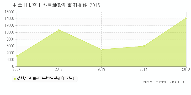 中津川市高山の農地取引事例推移グラフ 