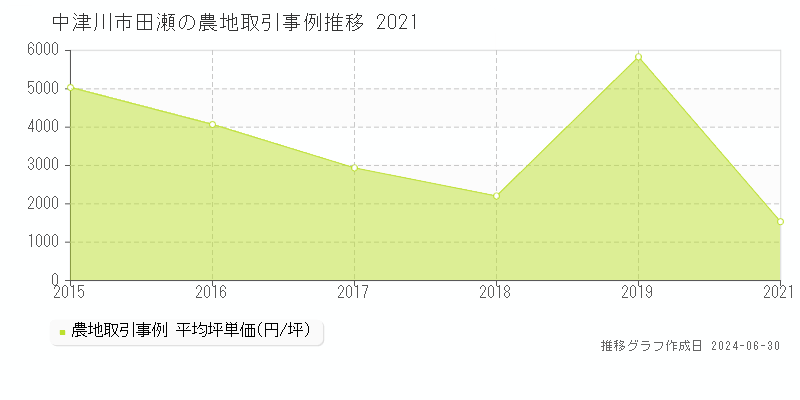 中津川市田瀬の農地取引事例推移グラフ 