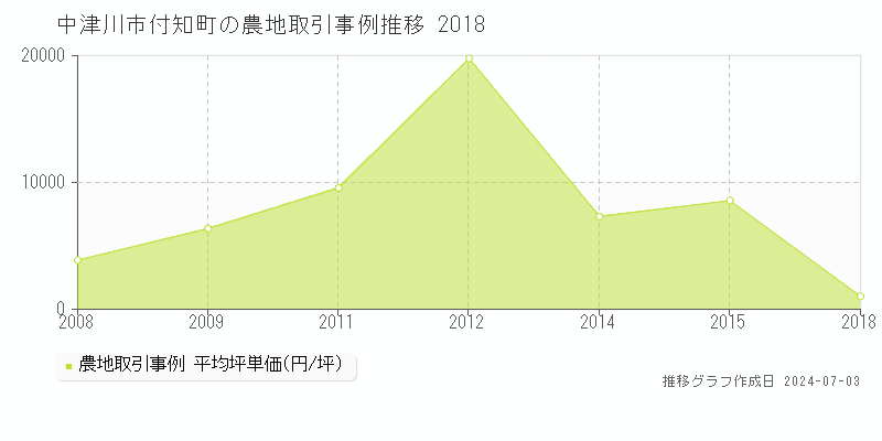 中津川市付知町の農地取引事例推移グラフ 