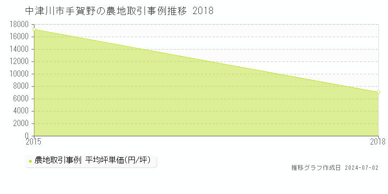 中津川市手賀野の農地取引事例推移グラフ 