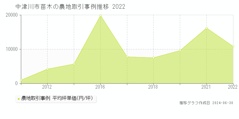 中津川市苗木の農地取引事例推移グラフ 