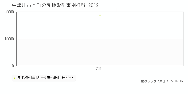 中津川市本町の農地取引事例推移グラフ 