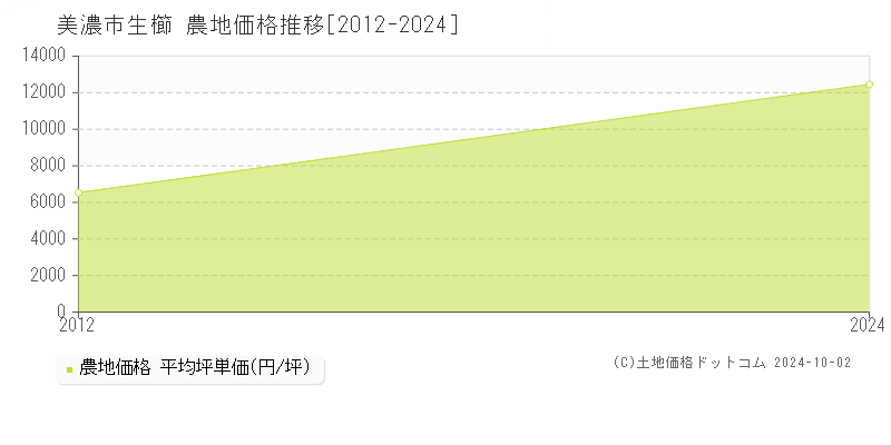 生櫛(美濃市)の農地価格推移グラフ(坪単価)[2012-2024年]