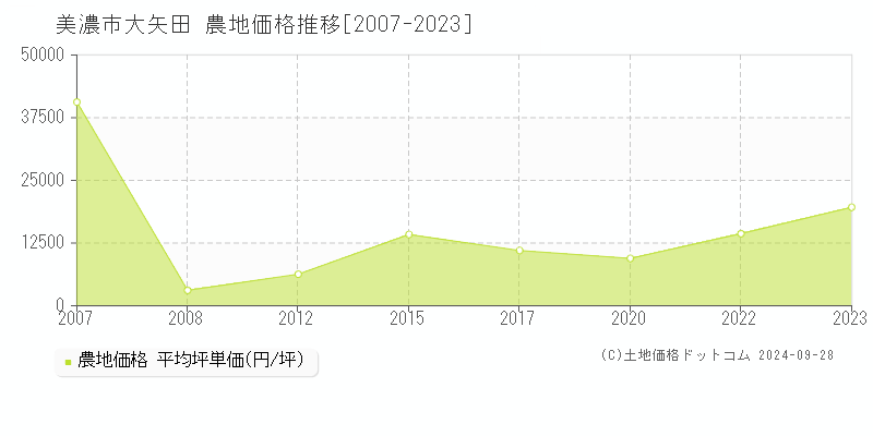 大矢田(美濃市)の農地価格推移グラフ(坪単価)[2007-2023年]