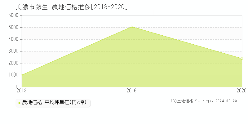 蕨生(美濃市)の農地価格推移グラフ(坪単価)[2013-2020年]