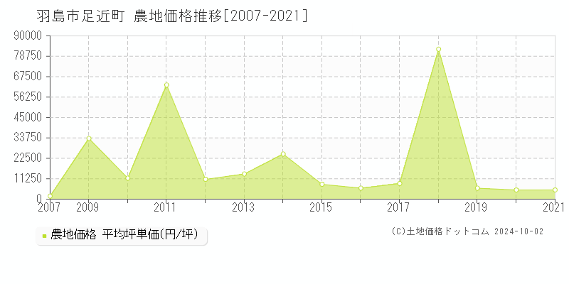 足近町(羽島市)の農地価格推移グラフ(坪単価)[2007-2021年]