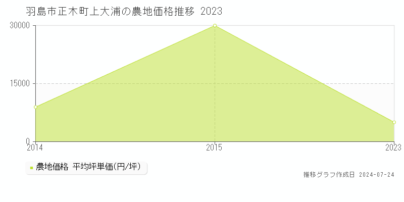 羽島市正木町上大浦の農地取引事例推移グラフ 