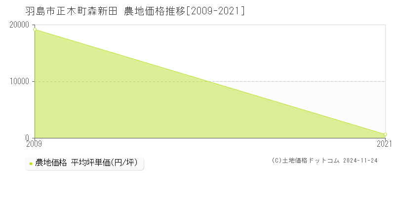 正木町森新田(羽島市)の農地価格推移グラフ(坪単価)[2009-2021年]