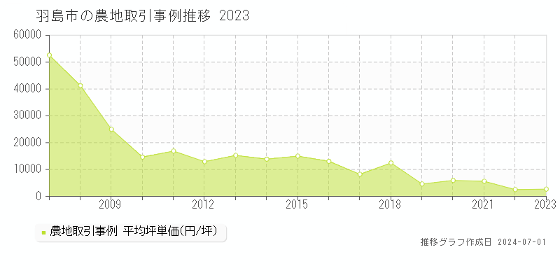 羽島市の農地取引事例推移グラフ 