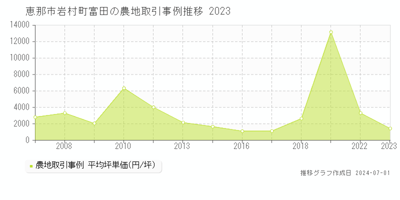 恵那市岩村町富田の農地取引事例推移グラフ 