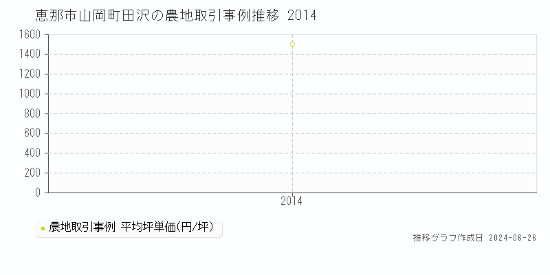 恵那市山岡町田沢の農地取引事例推移グラフ 