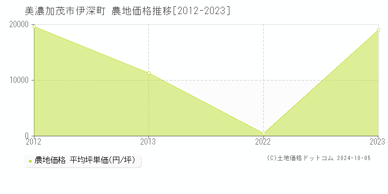 伊深町(美濃加茂市)の農地価格推移グラフ(坪単価)[2012-2023年]