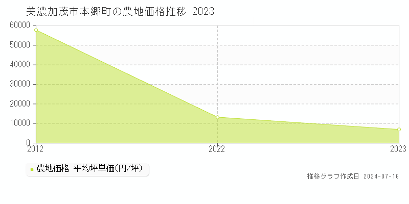 美濃加茂市本郷町の農地取引事例推移グラフ 