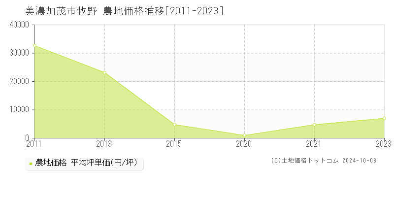 牧野(美濃加茂市)の農地価格推移グラフ(坪単価)[2011-2023年]