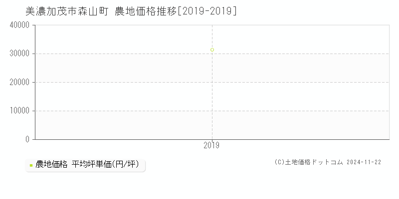 森山町(美濃加茂市)の農地価格推移グラフ(坪単価)[2019-2019年]