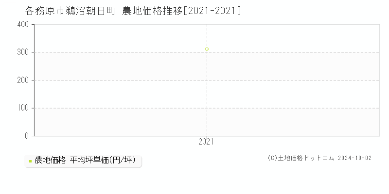 鵜沼朝日町(各務原市)の農地価格推移グラフ(坪単価)[2021-2021年]