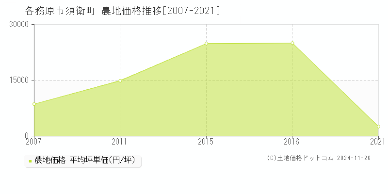 須衛町(各務原市)の農地価格推移グラフ(坪単価)[2007-2021年]