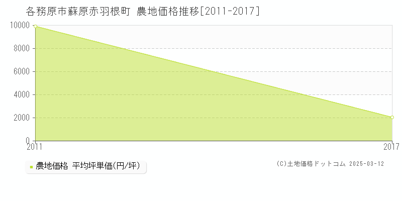 蘇原赤羽根町(各務原市)の農地価格推移グラフ(坪単価)[2011-2017年]