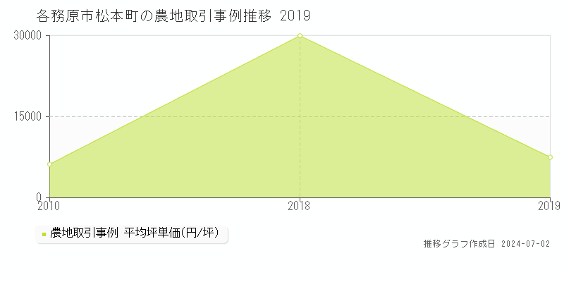 各務原市松本町の農地取引事例推移グラフ 