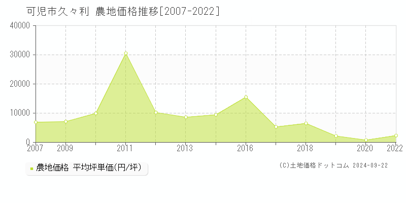 久々利(可児市)の農地価格推移グラフ(坪単価)[2007-2022年]