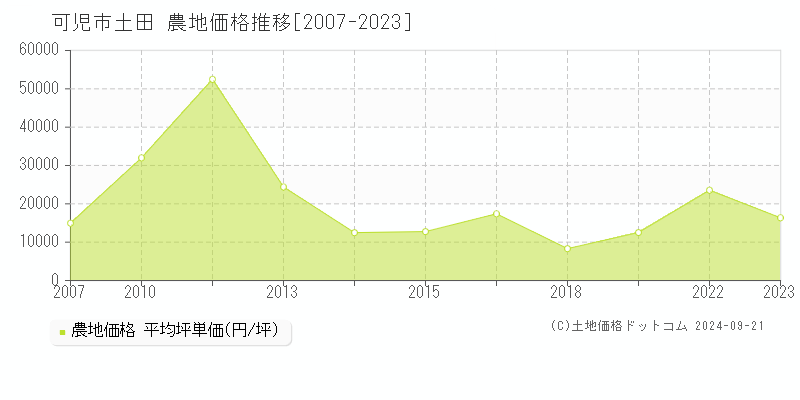 土田(可児市)の農地価格推移グラフ(坪単価)[2007-2023年]