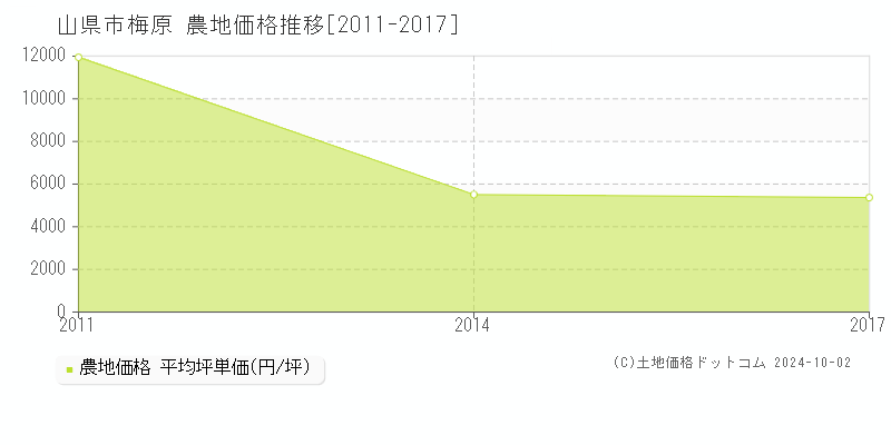 梅原(山県市)の農地価格推移グラフ(坪単価)[2011-2017年]