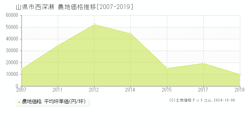 西深瀬(山県市)の農地価格推移グラフ(坪単価)[2007-2019年]