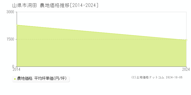 洞田(山県市)の農地価格推移グラフ(坪単価)[2014-2024年]