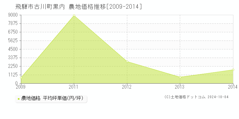 古川町黒内(飛騨市)の農地価格推移グラフ(坪単価)[2009-2014年]