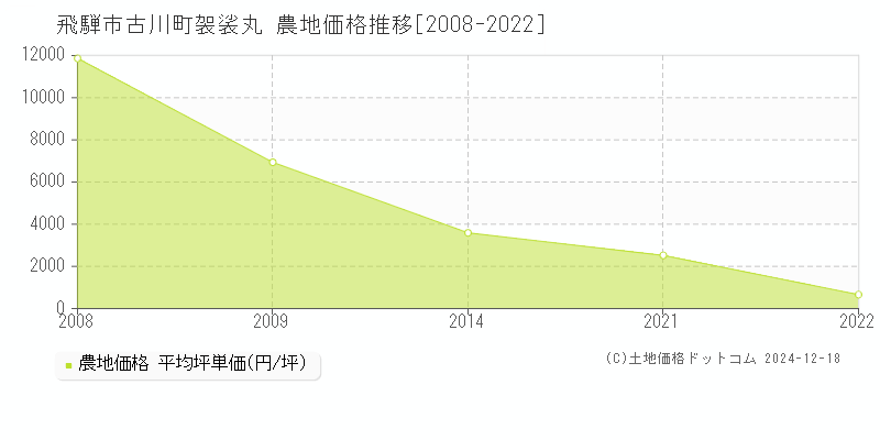 古川町袈裟丸(飛騨市)の農地価格推移グラフ(坪単価)[2008-2022年]