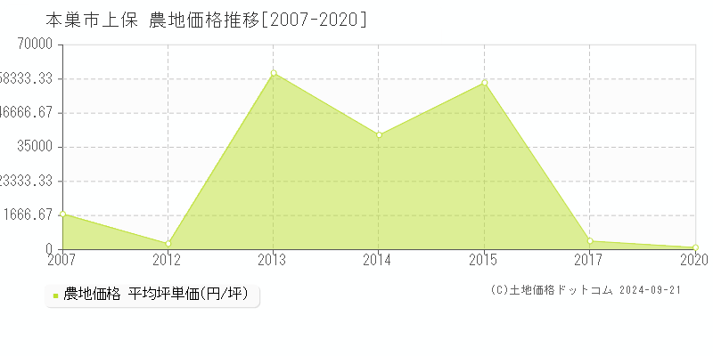 上保(本巣市)の農地価格推移グラフ(坪単価)[2007-2020年]