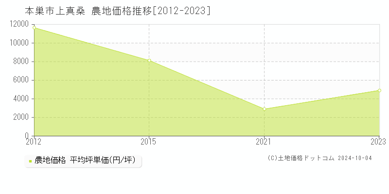 上真桑(本巣市)の農地価格推移グラフ(坪単価)[2012-2023年]