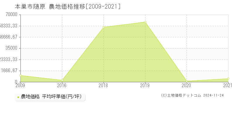 随原(本巣市)の農地価格推移グラフ(坪単価)[2009-2021年]