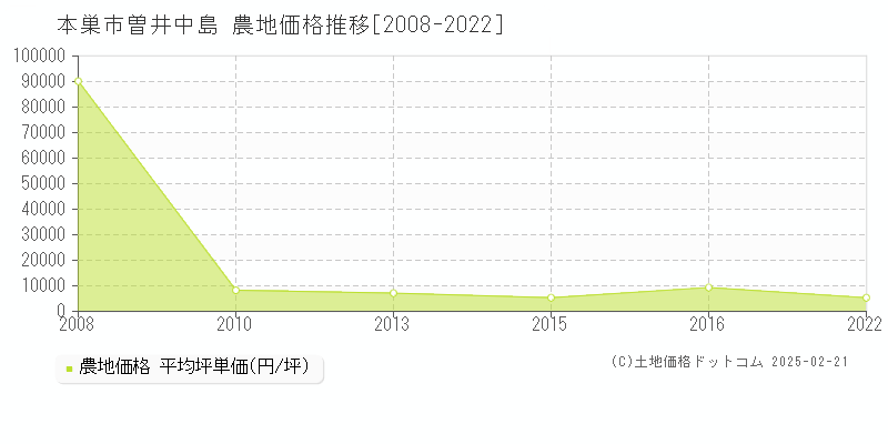 曽井中島(本巣市)の農地価格推移グラフ(坪単価)[2008-2022年]