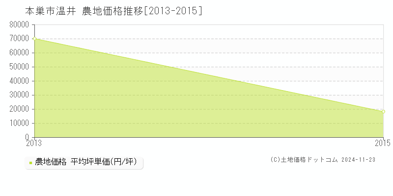 温井(本巣市)の農地価格推移グラフ(坪単価)[2013-2015年]