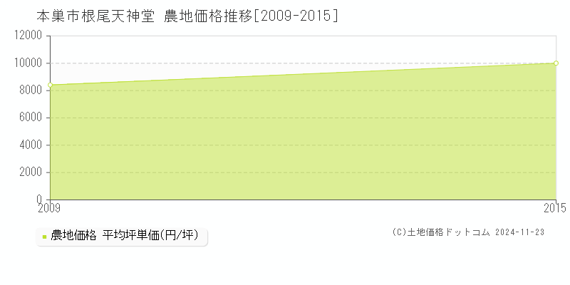 根尾天神堂(本巣市)の農地価格推移グラフ(坪単価)[2009-2015年]