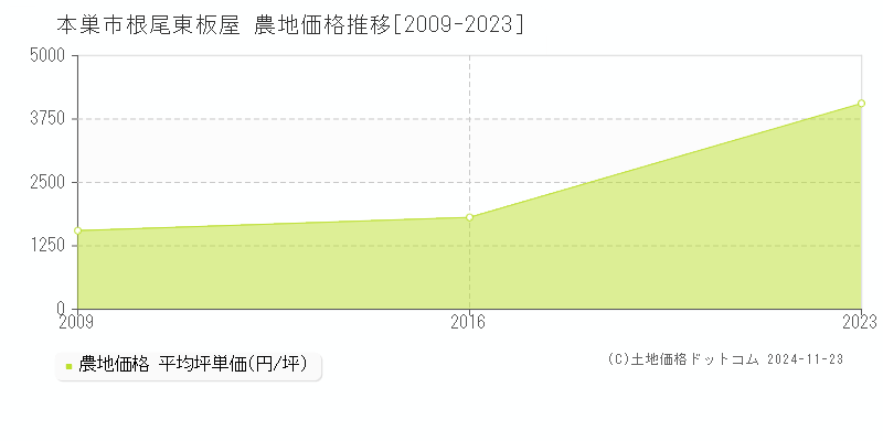 根尾東板屋(本巣市)の農地価格推移グラフ(坪単価)[2009-2023年]