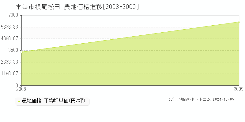 根尾松田(本巣市)の農地価格推移グラフ(坪単価)[2008-2009年]