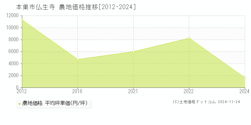 仏生寺(本巣市)の農地価格推移グラフ(坪単価)[2012-2024年]