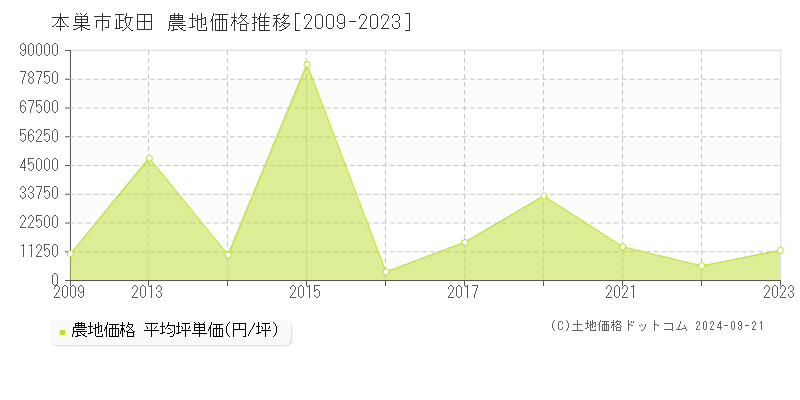 政田(本巣市)の農地価格推移グラフ(坪単価)[2009-2023年]