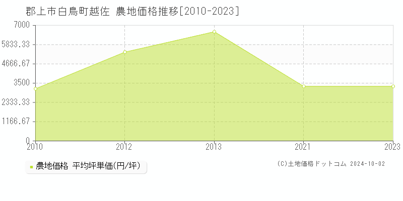 白鳥町越佐(郡上市)の農地価格推移グラフ(坪単価)[2010-2023年]