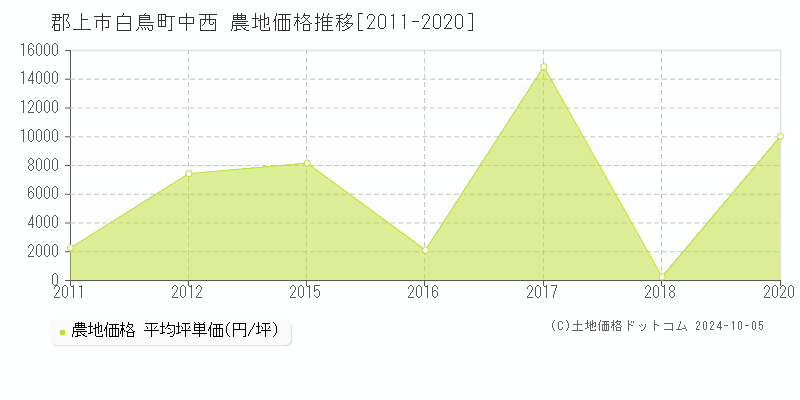 白鳥町中西(郡上市)の農地価格推移グラフ(坪単価)[2011-2020年]