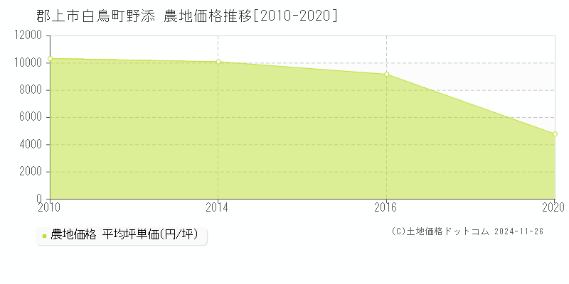 白鳥町野添(郡上市)の農地価格推移グラフ(坪単価)[2010-2020年]