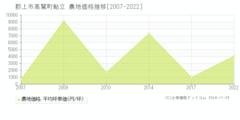 高鷲町鮎立(郡上市)の農地価格推移グラフ(坪単価)[2007-2022年]