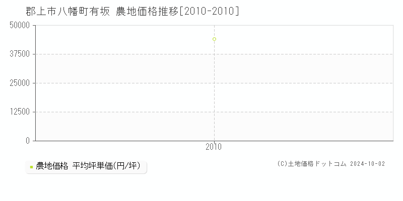 八幡町有坂(郡上市)の農地価格推移グラフ(坪単価)[2010-2010年]