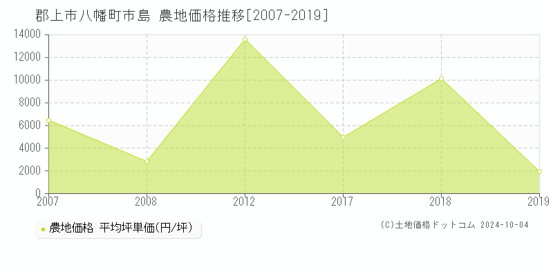 八幡町市島(郡上市)の農地価格推移グラフ(坪単価)[2007-2019年]