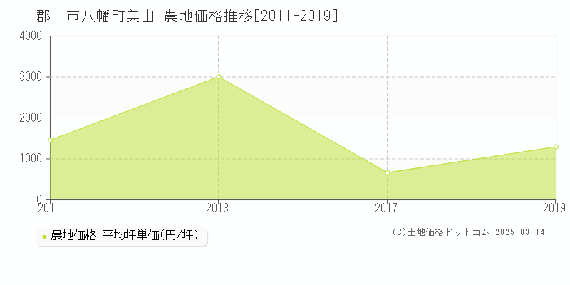 八幡町美山(郡上市)の農地価格推移グラフ(坪単価)[2011-2019年]