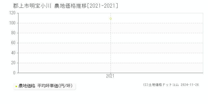 明宝小川(郡上市)の農地価格推移グラフ(坪単価)[2021-2021年]