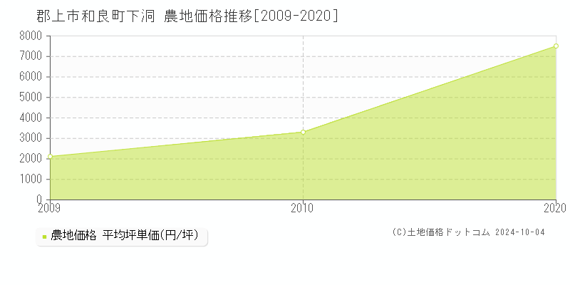 和良町下洞(郡上市)の農地価格推移グラフ(坪単価)[2009-2020年]