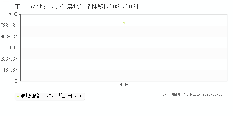 小坂町湯屋(下呂市)の農地価格推移グラフ(坪単価)[2009-2009年]